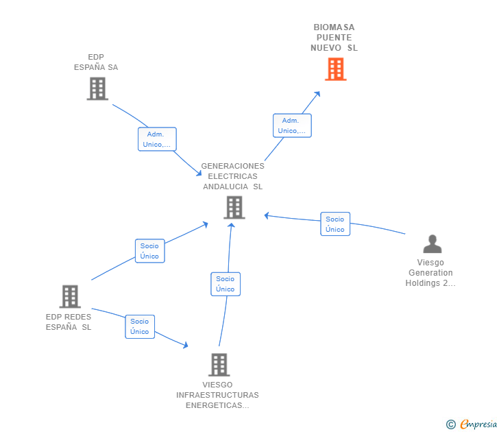 Vinculaciones societarias de BIOMASA PUENTE NUEVO SL