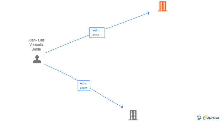 Vinculaciones societarias de IN4BYTE SOLUCIONES DIGITALES SL