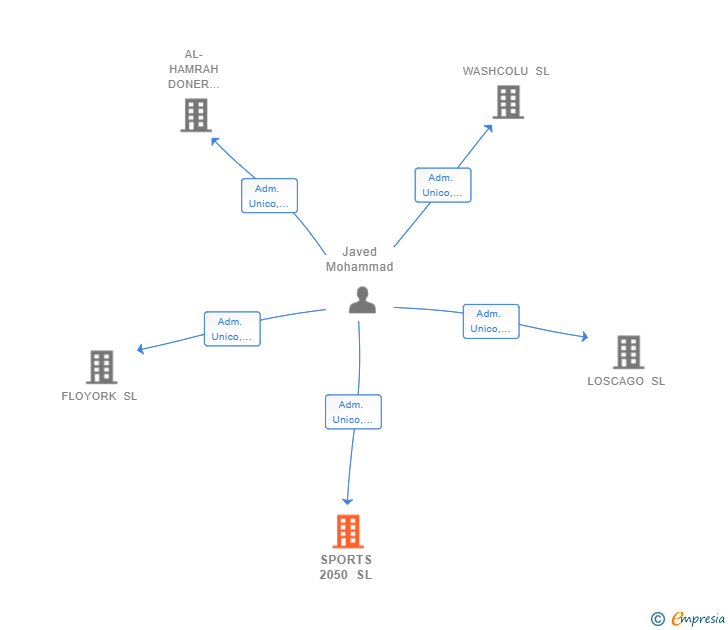 Vinculaciones societarias de SPORTS 2050 SL