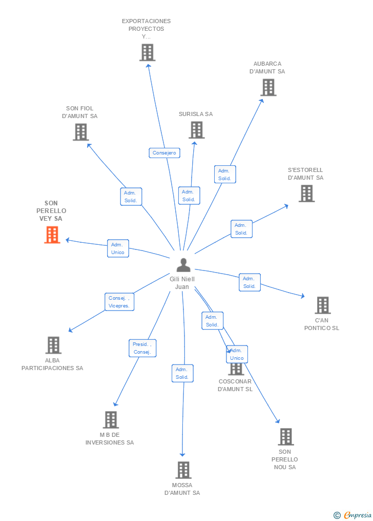 Vinculaciones societarias de SON PERELLO VEY SA