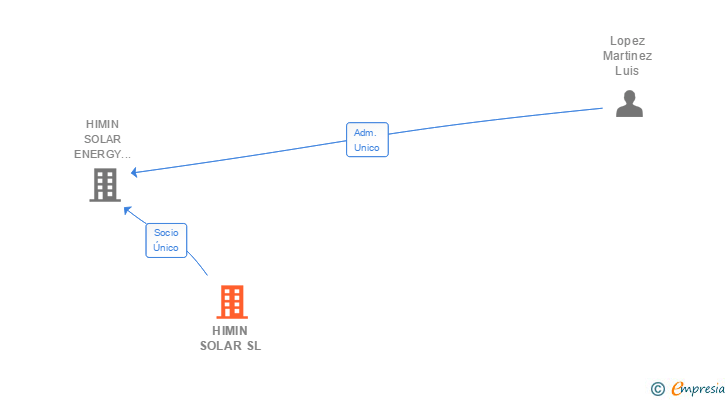 Vinculaciones societarias de HIMIN SOLAR SL