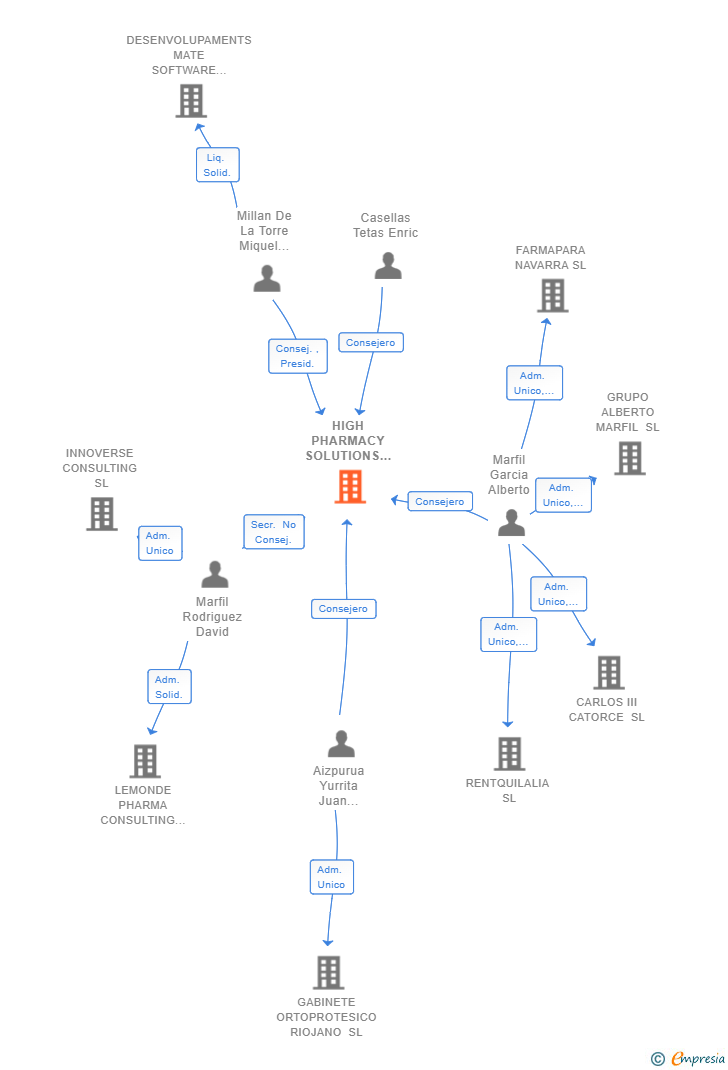 Vinculaciones societarias de HIGH PHARMACY SOLUTIONS SL