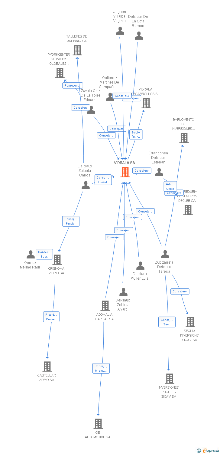 Vinculaciones societarias de VIDRALA SA