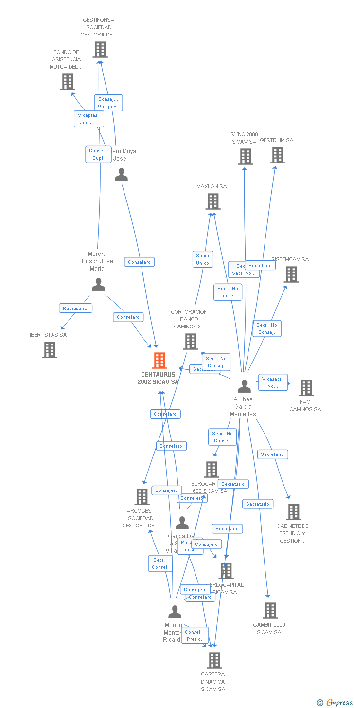 Vinculaciones societarias de CENTAURUS 2002 SICAV SA