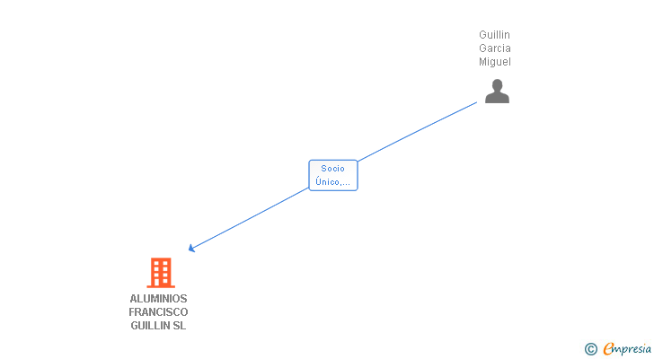 Vinculaciones societarias de ALUMINIOS FRANCISCO GUILLIN SL