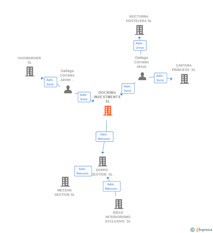 Vinculaciones societarias de DOCKING INVESTMENTS SL