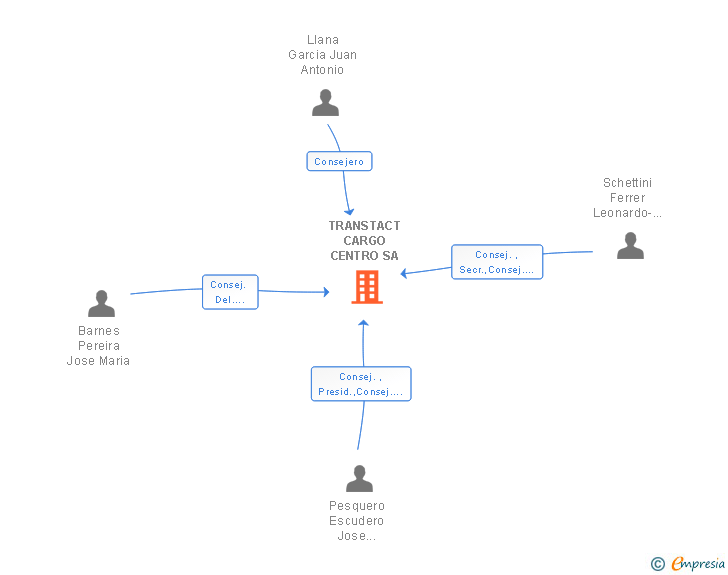 Vinculaciones societarias de TRANSTACT CARGO CENTRO SA