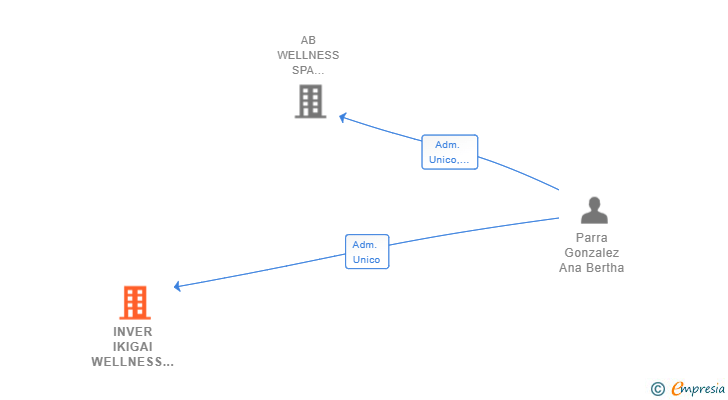 Vinculaciones societarias de INVER IKIGAI WELLNESS SL