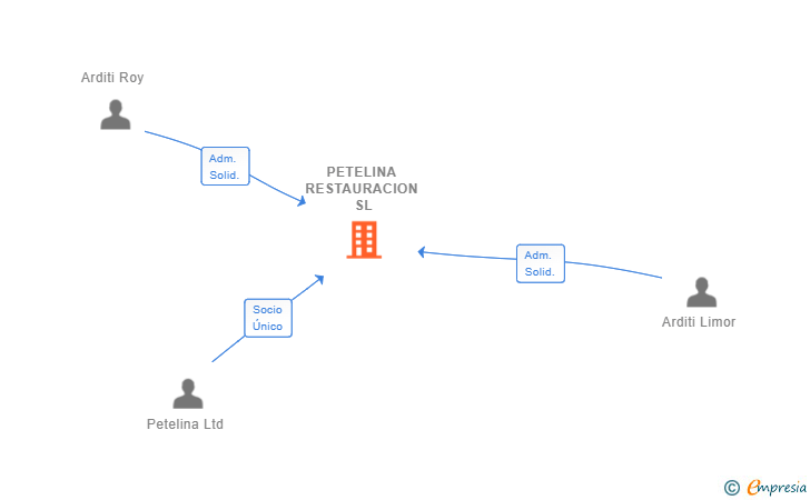 Vinculaciones societarias de PETELINA RESTAURACION SL