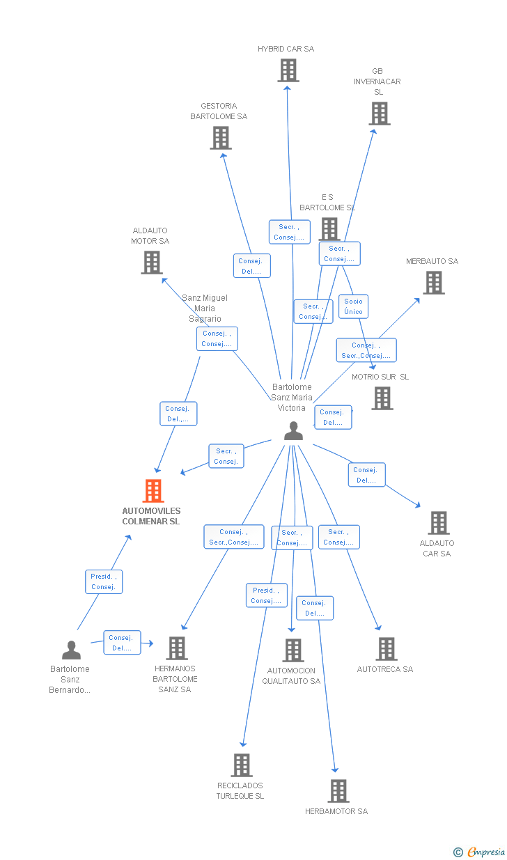Vinculaciones societarias de AUTOMOVILES COLMENAR SL