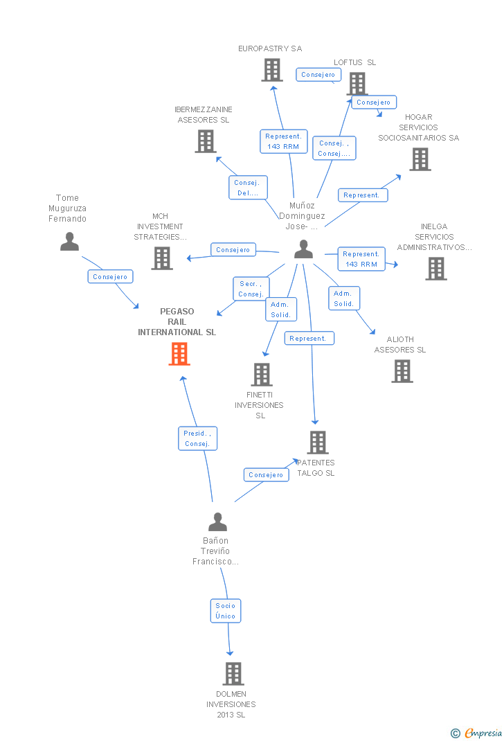 Vinculaciones societarias de TALGO SA