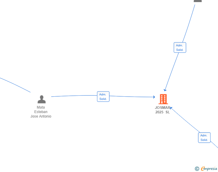 Vinculaciones societarias de JOSMAR 2025 SL