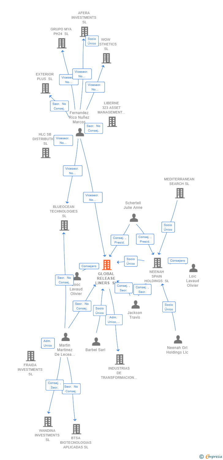 Vinculaciones societarias de GLOBAL RELEASE LINERS SL