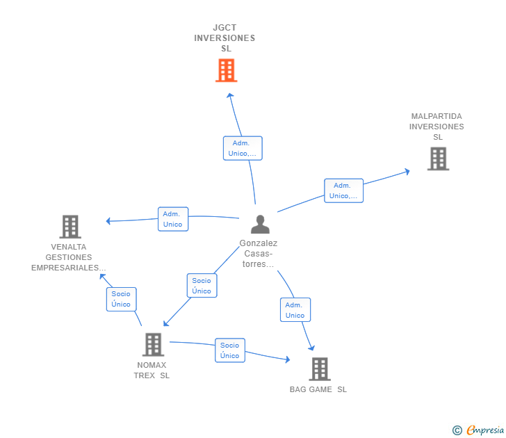 Vinculaciones societarias de JGCT INVERSIONES SL