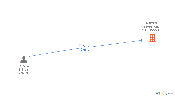 Vinculaciones societarias de AGRYTAB LIMPIEZAS Y PULIDOS SL
