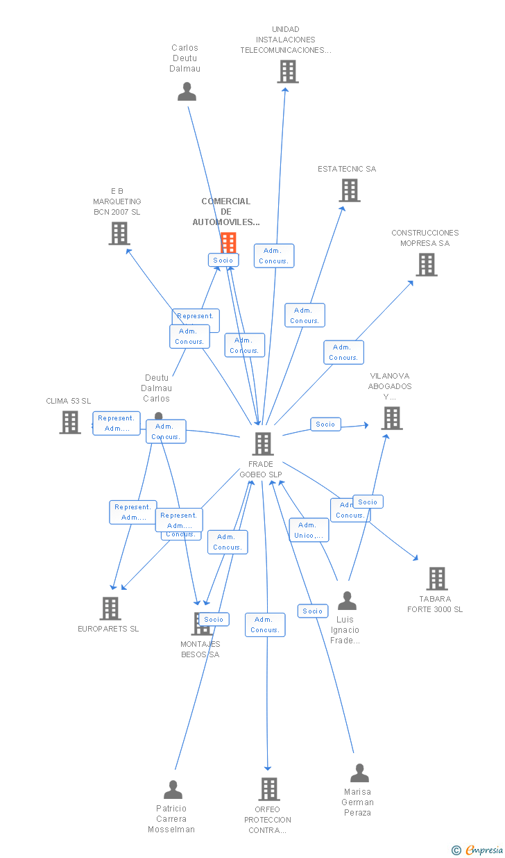 Vinculaciones societarias de COMERCIAL DE AUTOMOVILES DEL VALLES SA