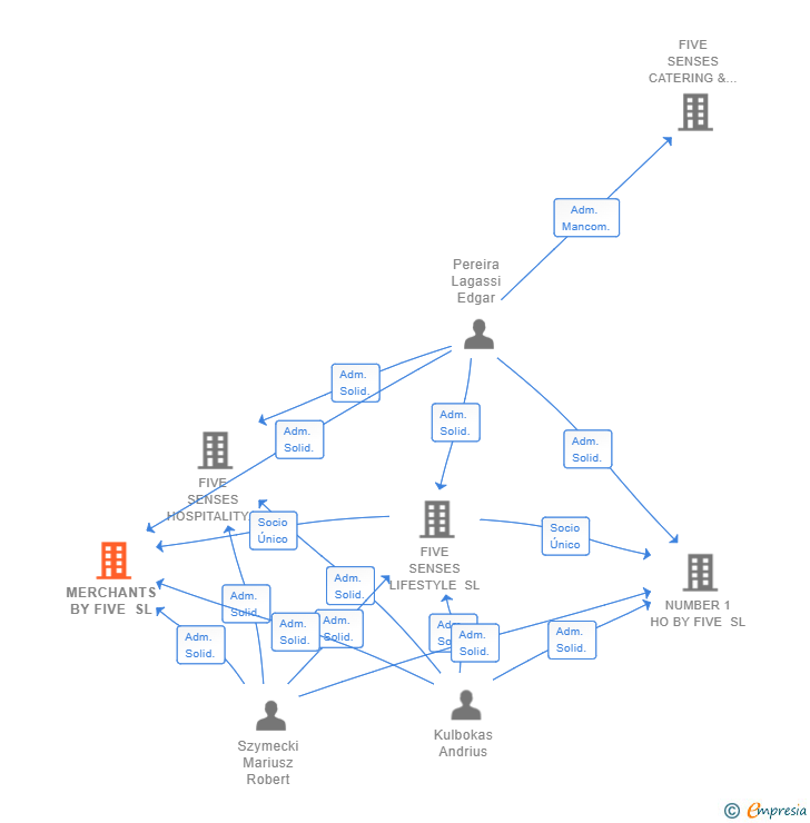 Vinculaciones societarias de MERCHANTS BY FIVE SL