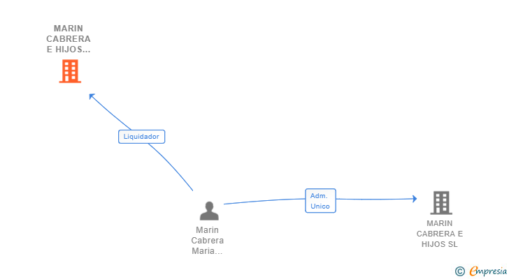 Vinculaciones societarias de MARIN CABRERA E HIJOS SL 