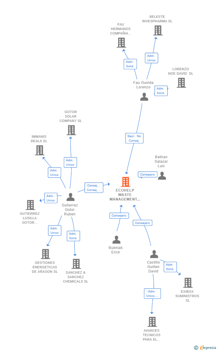 Vinculaciones societarias de ECOHELP WASTE MANAGEMENT SL