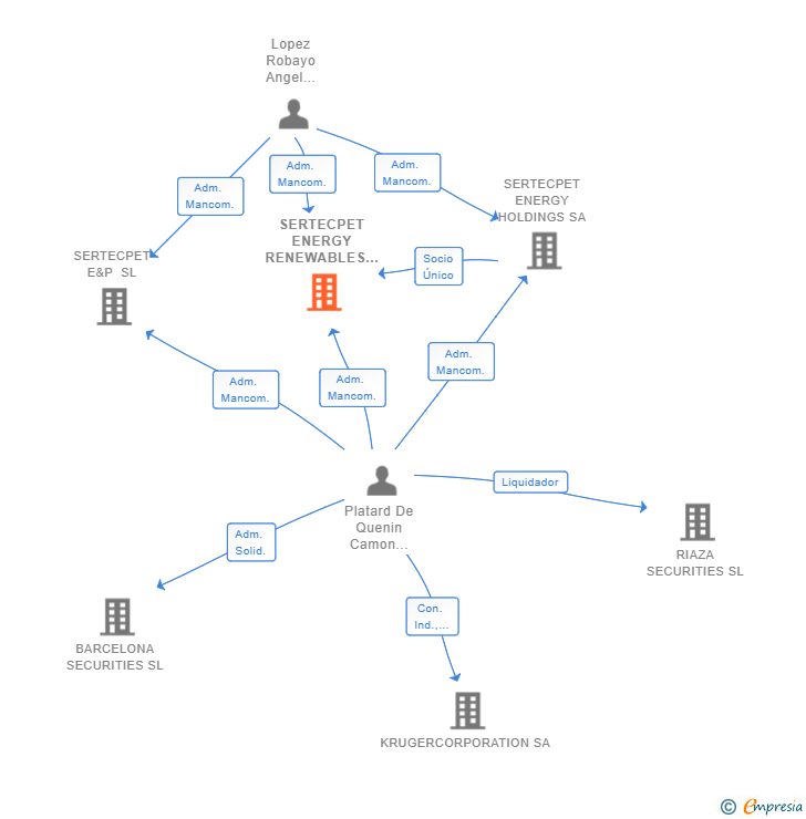Vinculaciones societarias de SERTECPET ENERGY RENEWABLES SL