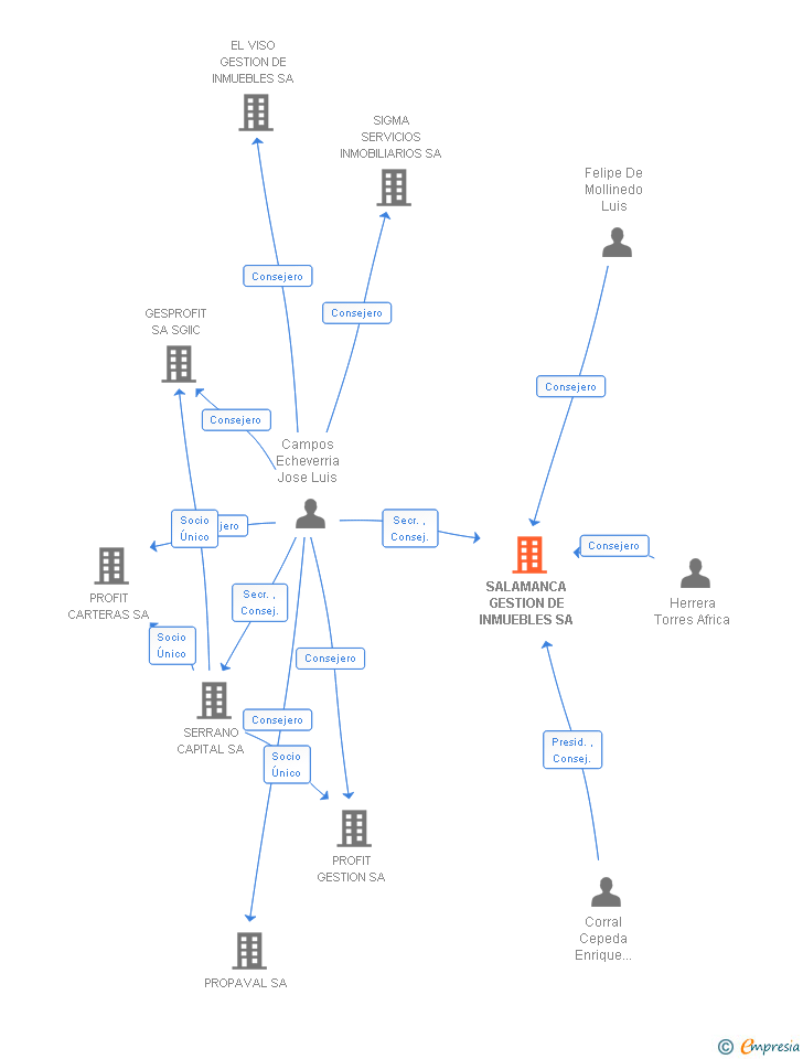 Vinculaciones societarias de SALAMANCA GESTION DE INMUEBLES SA