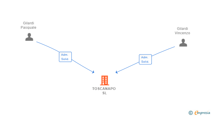 Vinculaciones societarias de TOSCANAPO SL