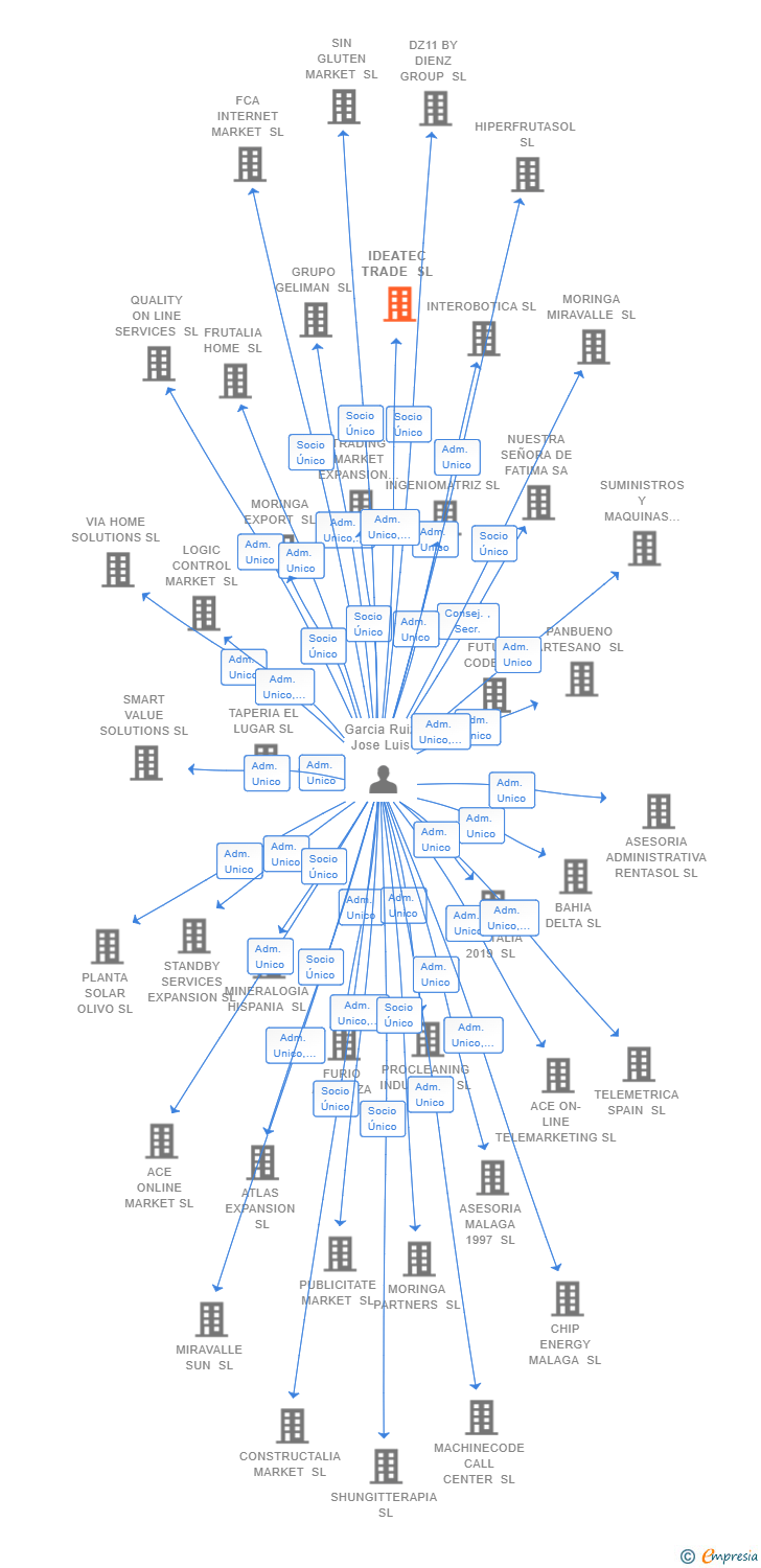 Vinculaciones societarias de IDEATEC TRADE SL