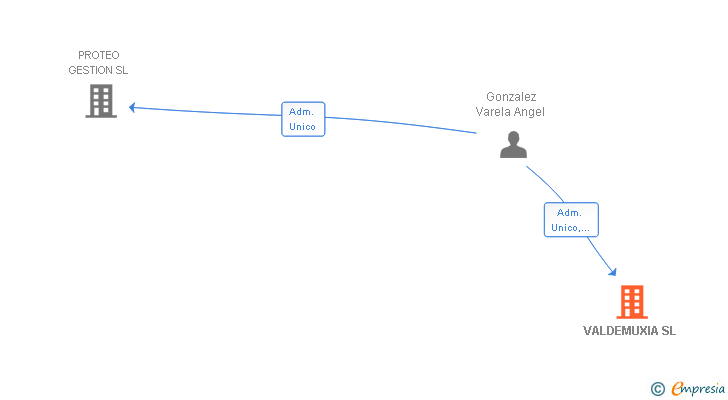 Vinculaciones societarias de VALDEMUXIA SL