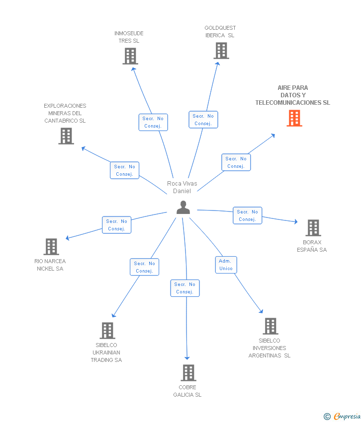 Vinculaciones societarias de AIRE PARA DATOS Y TELECOMUNICACIONES SL