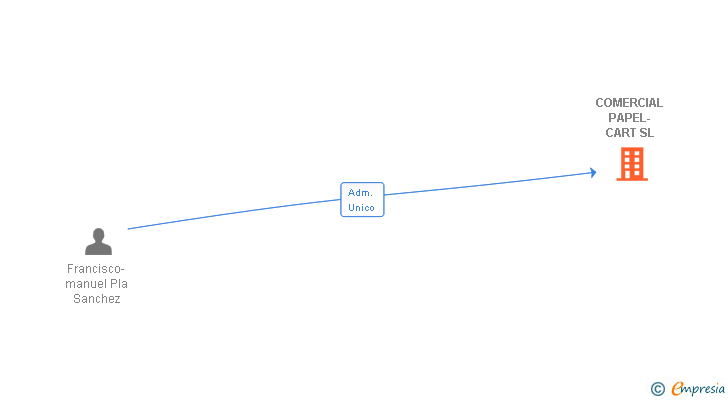 Vinculaciones societarias de COMERCIAL PAPEL-CART SL