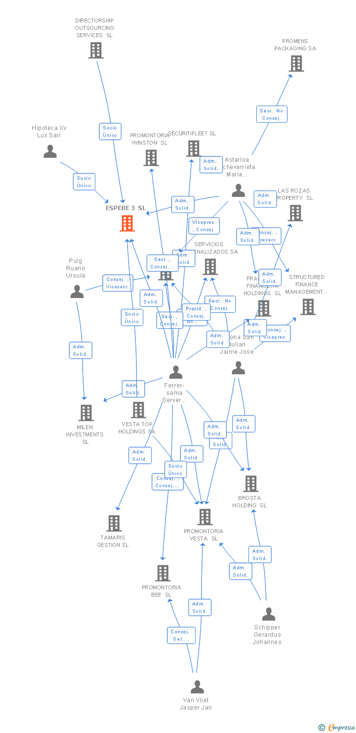 Vinculaciones societarias de ESPEBE 3 SL