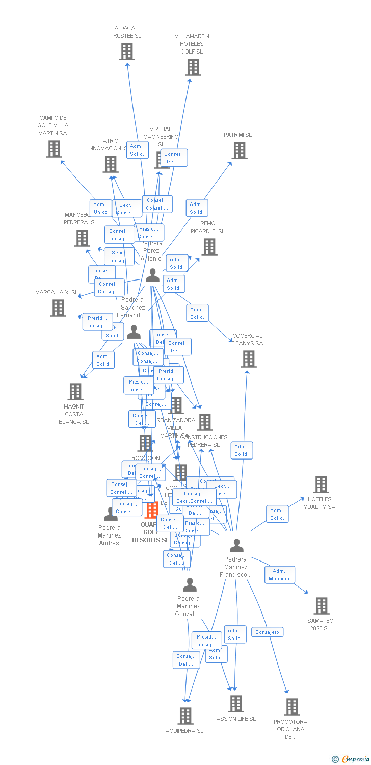 Vinculaciones societarias de QUARA GOLF RESORTS SL