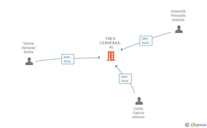 Vinculaciones societarias de TRES CERVEXAS. SL