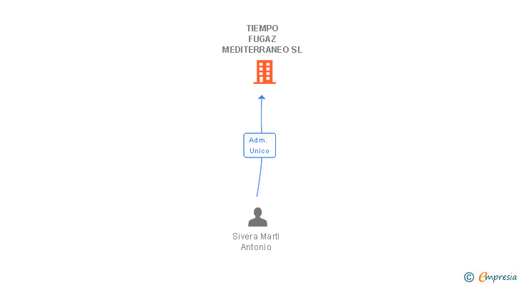 Vinculaciones societarias de TIEMPO FUGAZ MEDITERRANEO SL