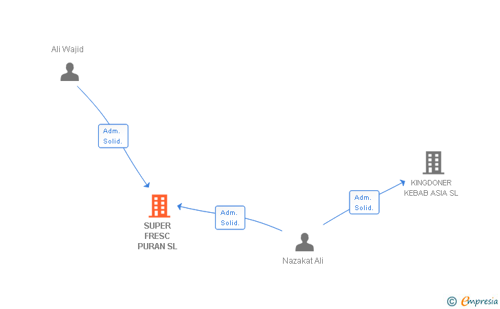 Vinculaciones societarias de SUPER FRESC PURAN SL