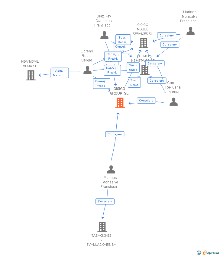 Vinculaciones societarias de GIGIGO GROUP SL
