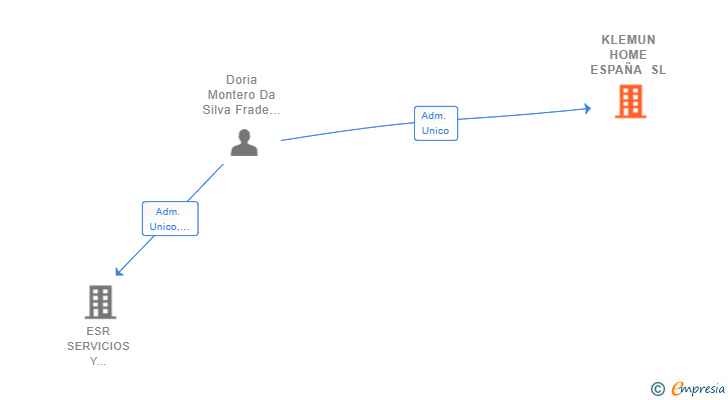 Vinculaciones societarias de KLEMUN HOME ESPAÑA SL