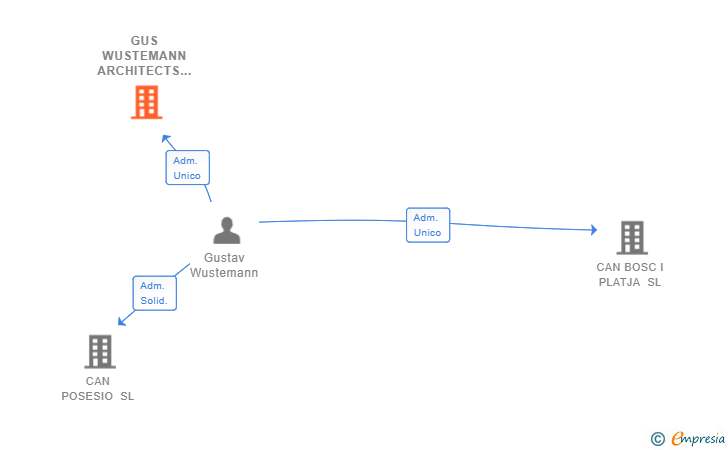 Vinculaciones societarias de GUS WUSTEMANN ARCHITECTS SLP