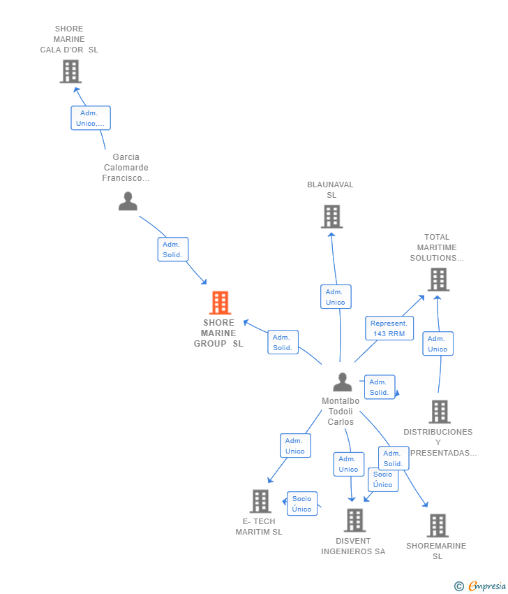 Vinculaciones societarias de SHORE MARINE GROUP SL