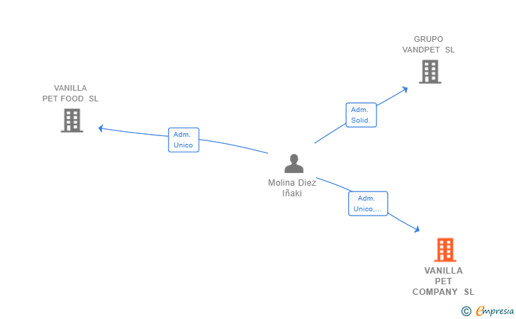 Vinculaciones societarias de VANILLA PET COMPANY SL