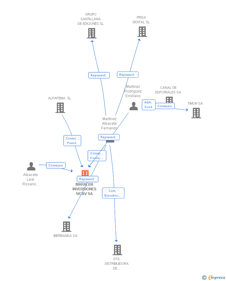 Vinculaciones societarias de MARALBA INVERSIONES SICAV SA
