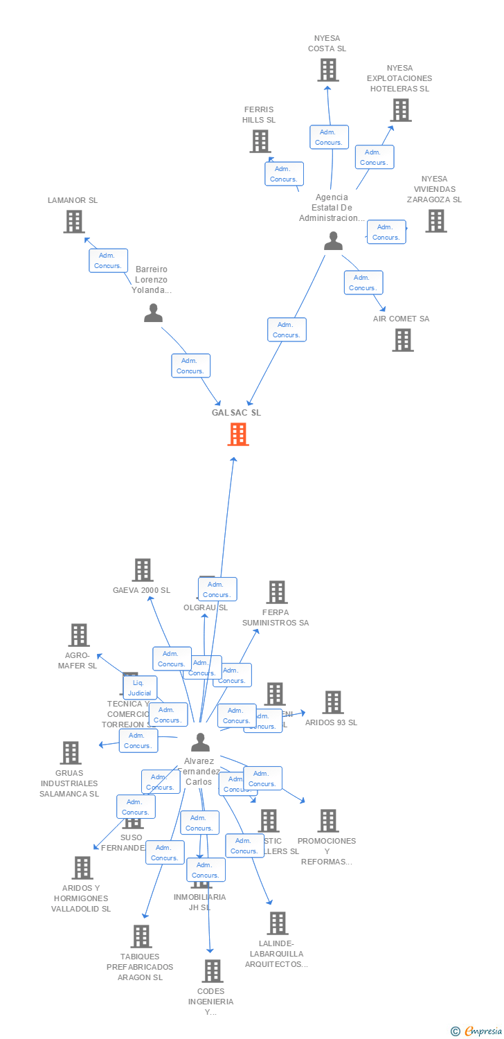 Vinculaciones societarias de GALSAC SL