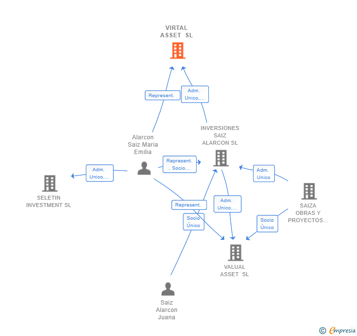 Vinculaciones societarias de VIRTAL ASSET SL