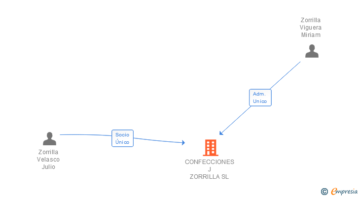 Vinculaciones societarias de CONFECCIONES J ZORRILLA SL
