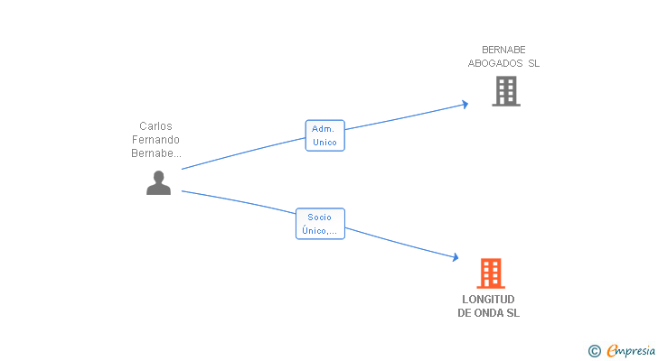 Vinculaciones societarias de LONGITUD DE ONDA SL