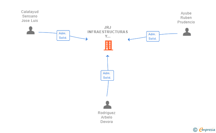 Vinculaciones societarias de JRJ INFRAESTRUCTURAS Y SERVICIOS INTEGRALES SL