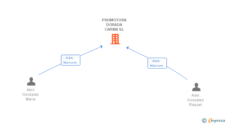 Vinculaciones societarias de PROMOTORA DORADA CARMA SL