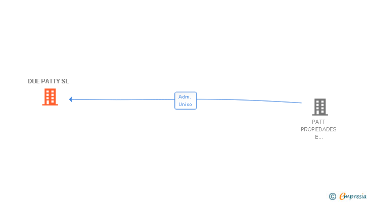 Vinculaciones societarias de DUE PATTY SL