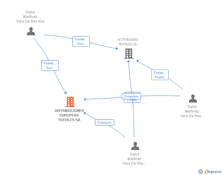 Vinculaciones societarias de DISTRIBUCIONES EUROPEAS TEXTILES SA