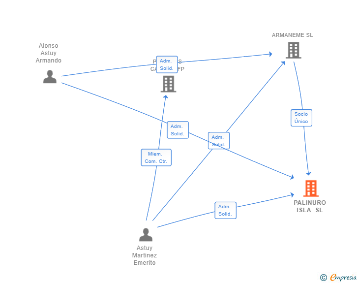 Vinculaciones societarias de PALINURO ISLA SL